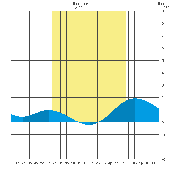 Kamalo Harbor tide chart for Tuesday, March 4, 2025