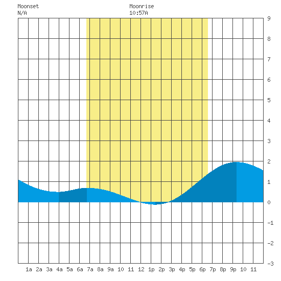 Kamalo Harbor tide chart for Wednesday, March 5, 2025