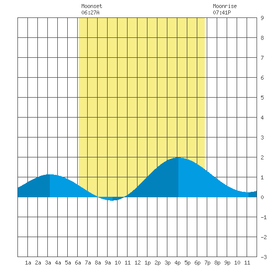 Kamalo Harbor tide chart for Sunday, April 13, 2025
