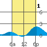 Kamalo Harbor tide chart for Tuesday, April 1, 2025