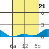 Kamalo Harbor tide chart for Monday, April 21, 2025