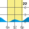 Kamalo Harbor tide chart for Tuesday, April 22, 2025