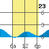 Kamalo Harbor tide chart for Wednesday, April 23, 2025
