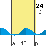 Kamalo Harbor tide chart for Thursday, April 24, 2025