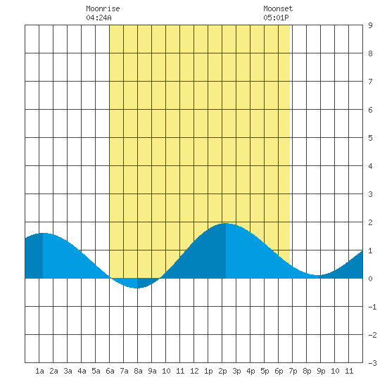 Kamalo Harbor tide chart for Friday, April 25, 2025