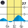 Kamalo Harbor tide chart for Sunday, April 27, 2025