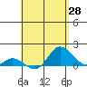 Kamalo Harbor tide chart for Monday, April 28, 2025