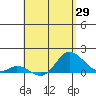 Kamalo Harbor tide chart for Tuesday, April 29, 2025
