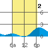 Kamalo Harbor tide chart for Wednesday, April 2, 2025