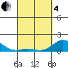 Kamalo Harbor tide chart for Friday, April 4, 2025