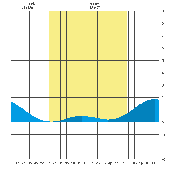 Kamalo Harbor tide chart for Saturday, April 5, 2025