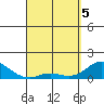 Kamalo Harbor tide chart for Saturday, April 5, 2025