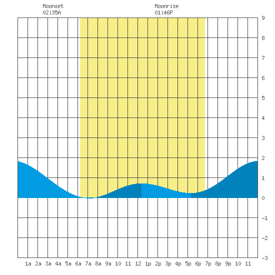 Kamalo Harbor tide chart for Sunday, April 6, 2025