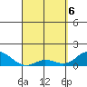 Kamalo Harbor tide chart for Sunday, April 6, 2025