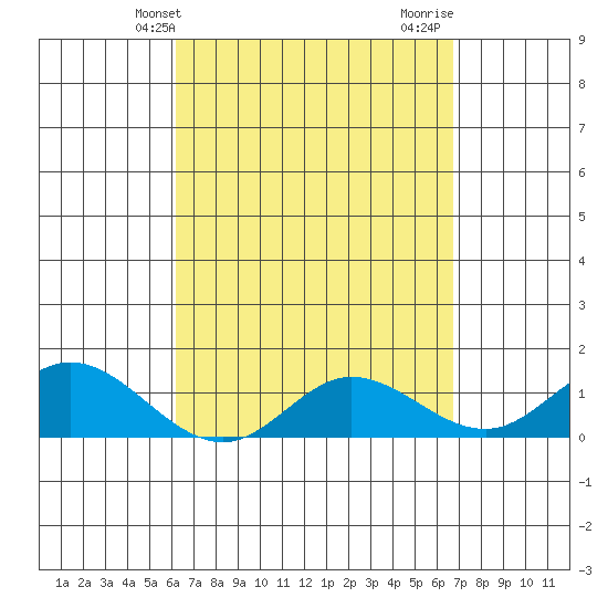 Kamalo Harbor tide chart for Wednesday, April 9, 2025