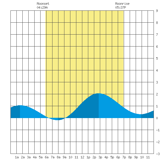 Kamalo Harbor tide chart for Saturday, May 10, 2025