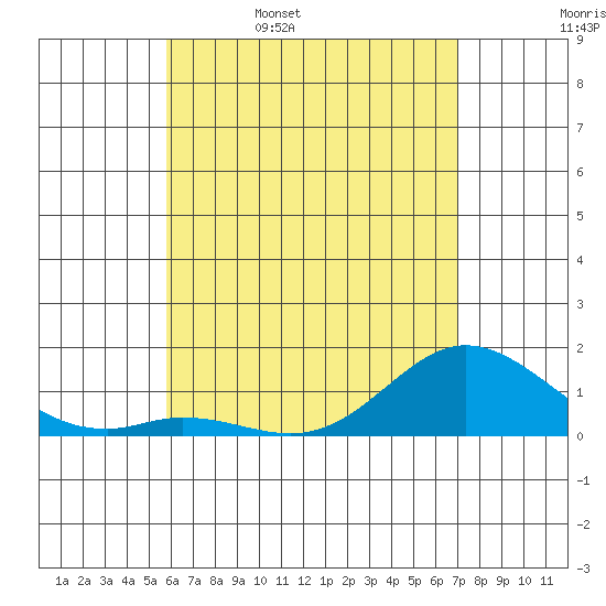 Kamalo Harbor tide chart for Saturday, May 17, 2025