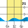 Kamalo Harbor tide chart for Wednesday, May 21, 2025