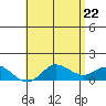 Kamalo Harbor tide chart for Thursday, May 22, 2025