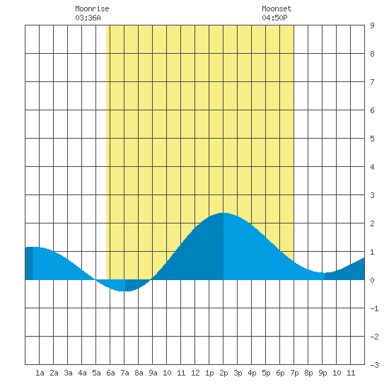 Kamalo Harbor tide chart for Saturday, May 24, 2025