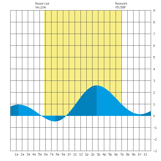 Kamalo Harbor tide chart for Sunday, May 25, 2025