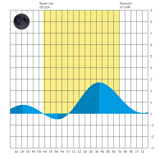 Kamalo Harbor tide chart for Monday, May 26, 2025