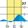 Kamalo Harbor tide chart for Tuesday, May 27, 2025