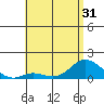Kamalo Harbor tide chart for Saturday, May 31, 2025