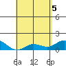 Kamalo Harbor tide chart for Monday, May 5, 2025