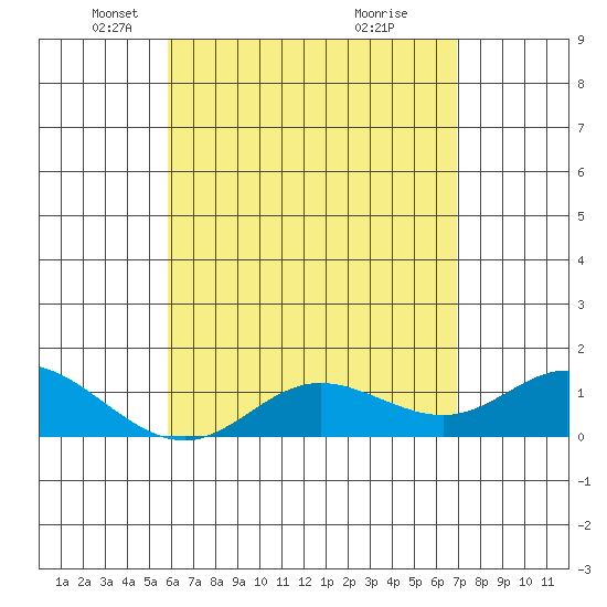 Kamalo Harbor tide chart for Tuesday, May 6, 2025