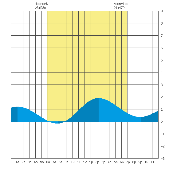 Kamalo Harbor tide chart for Friday, May 9, 2025