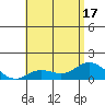 Kamalo Harbor tide chart for Tuesday, June 17, 2025
