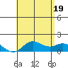 Kamalo Harbor tide chart for Thursday, June 19, 2025