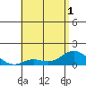 Kamalo Harbor tide chart for Sunday, June 1, 2025