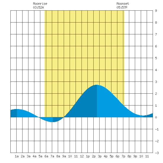 Kamalo Harbor tide chart for Monday, June 23, 2025