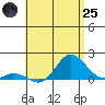 Kamalo Harbor tide chart for Wednesday, June 25, 2025