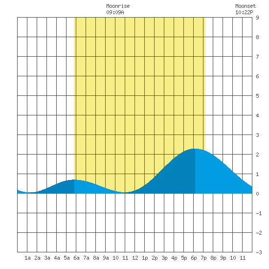 Kamalo Harbor tide chart for Saturday, June 28, 2025