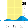 Kamalo Harbor tide chart for Sunday, June 29, 2025