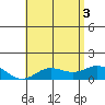 Kamalo Harbor tide chart for Tuesday, June 3, 2025