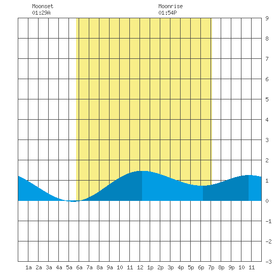 Kamalo Harbor tide chart for Wednesday, June 4, 2025