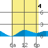 Kamalo Harbor tide chart for Wednesday, June 4, 2025