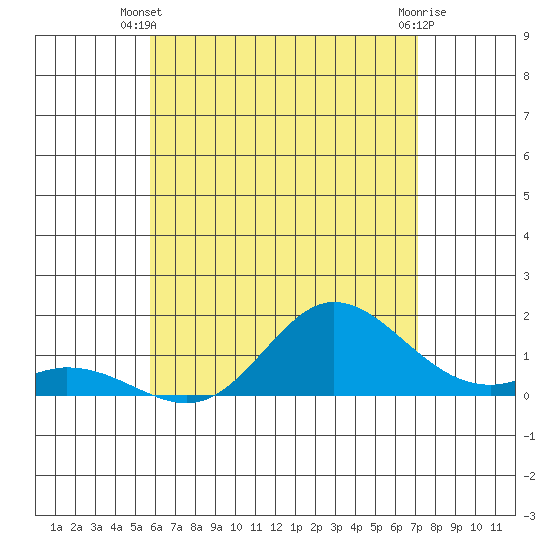Kamalo Harbor tide chart for Monday, June 9, 2025