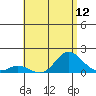 Kamalo Harbor tide chart for Saturday, July 12, 2025