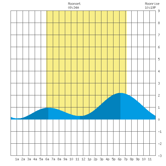 Kamalo Harbor tide chart for Monday, July 14, 2025