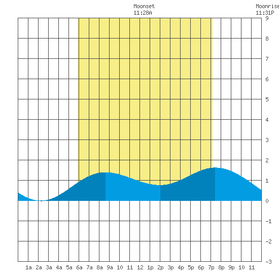 Kamalo Harbor tide chart for Wednesday, July 16, 2025
