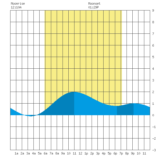 Kamalo Harbor tide chart for Friday, July 18, 2025