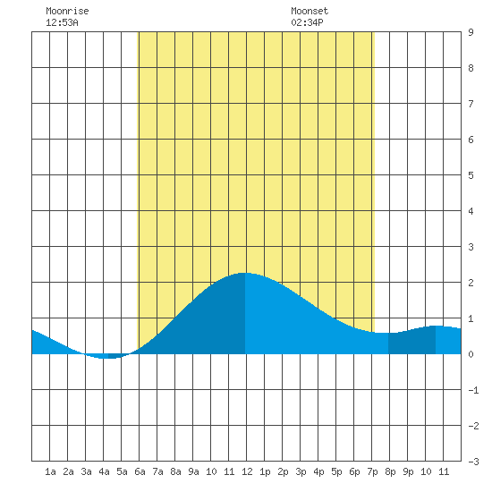 Kamalo Harbor tide chart for Saturday, July 19, 2025