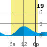 Kamalo Harbor tide chart for Saturday, July 19, 2025