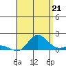 Kamalo Harbor tide chart for Monday, July 21, 2025