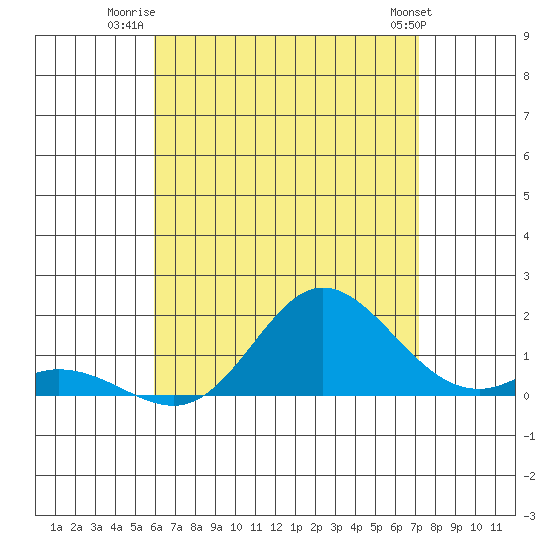 Kamalo Harbor tide chart for Tuesday, July 22, 2025